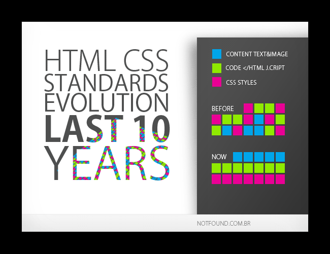 HTML CSS standards evolution last 10 years